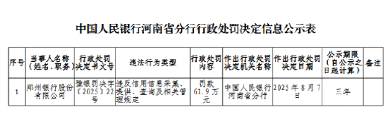 金投策略 郑州银行被罚61.9万元：违反信用信息采集、提供、查询及相关管理规定