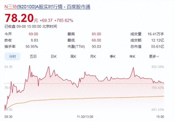 银丰配资 一天狂飙785%！A股，又一只大牛股诞生！