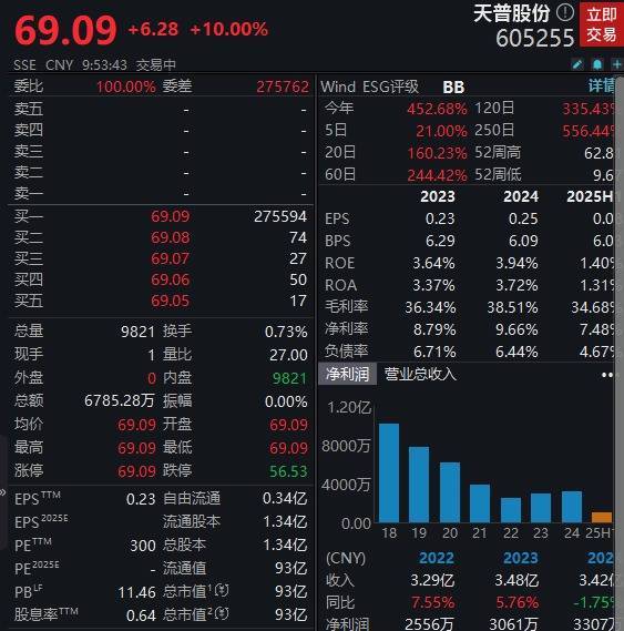 创牛配资 十连板！天普股份核查后复牌，又是“一字”涨停
