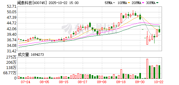 米牛金融 闻泰科技发生2笔大宗交易 合计成交2982.78万元