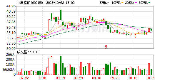 宝利配资 中国船舶发生大宗交易 成交溢价率4.48%
