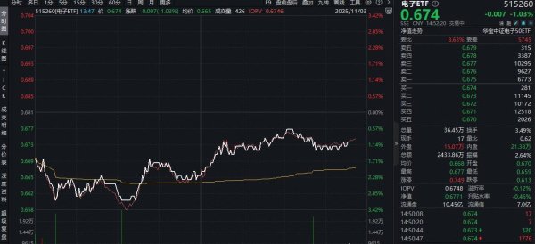 国华通配资 电子行业市值规模超越银行！江波龙涨超5%，电子ETF（515260）单日吸金411万元，或有资金逢跌抢筹！